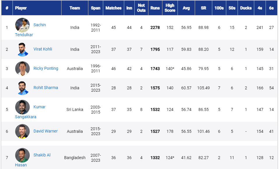 Highest Runs in World Cup