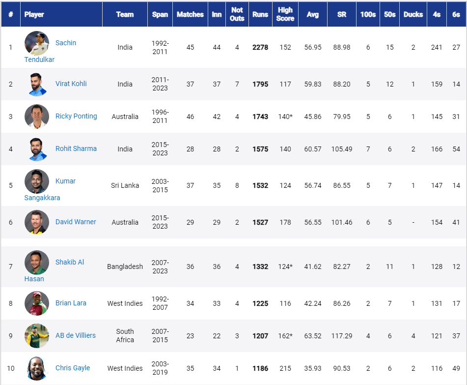 Highest Runs in World Cup: Top 50 Players With Most Runs