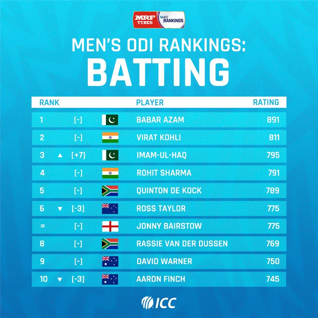 ICC Cricket Rankings 