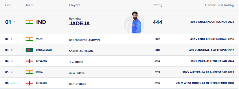 ICC Rankings