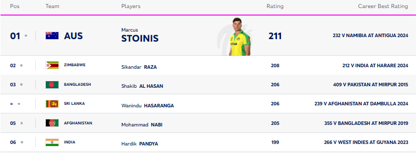 Cricket icc ranking