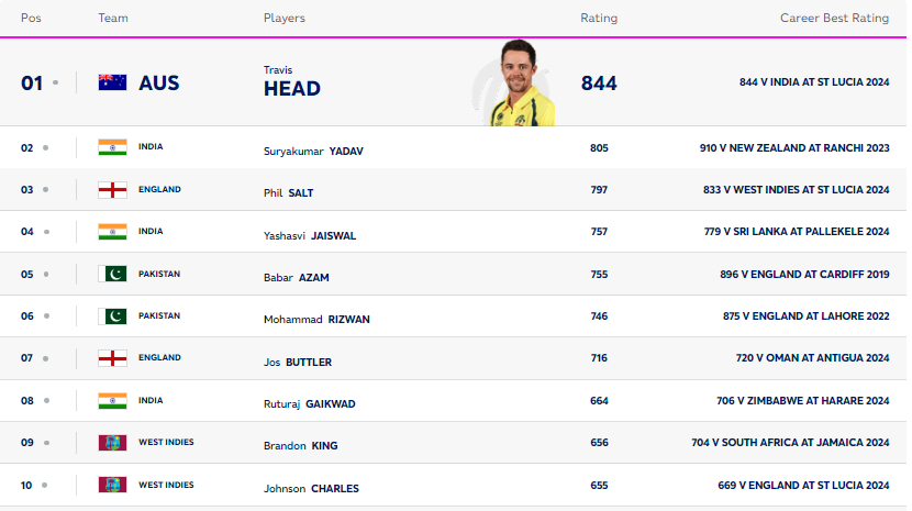  icc player rankings 