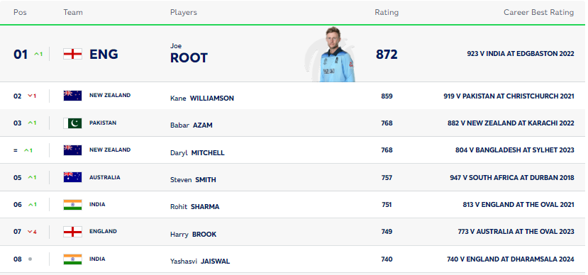 Cricket Rankings