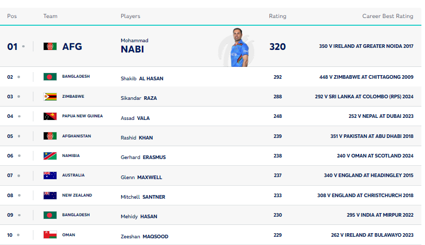 icc individual rankings