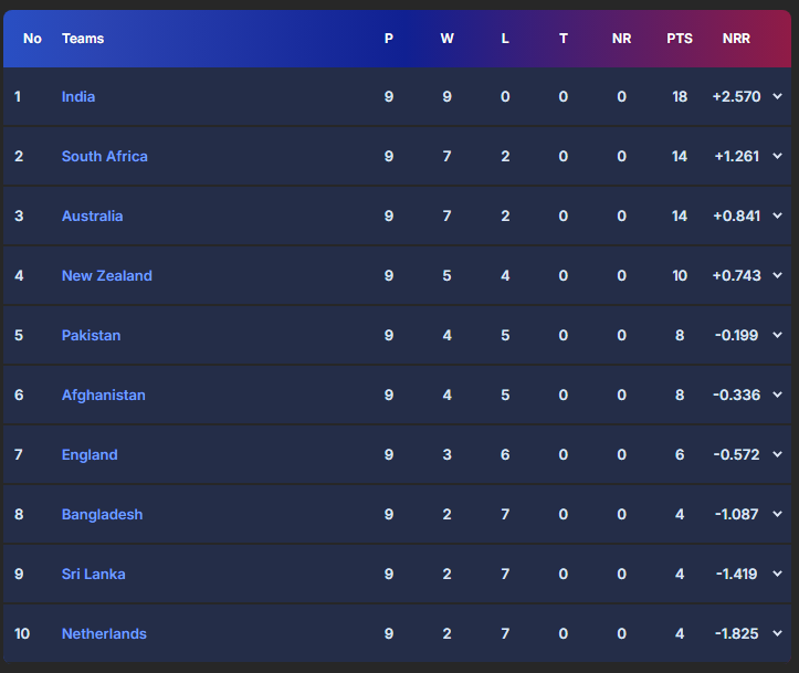 ICC World Cup 2023 Points Table - Know the Top Team