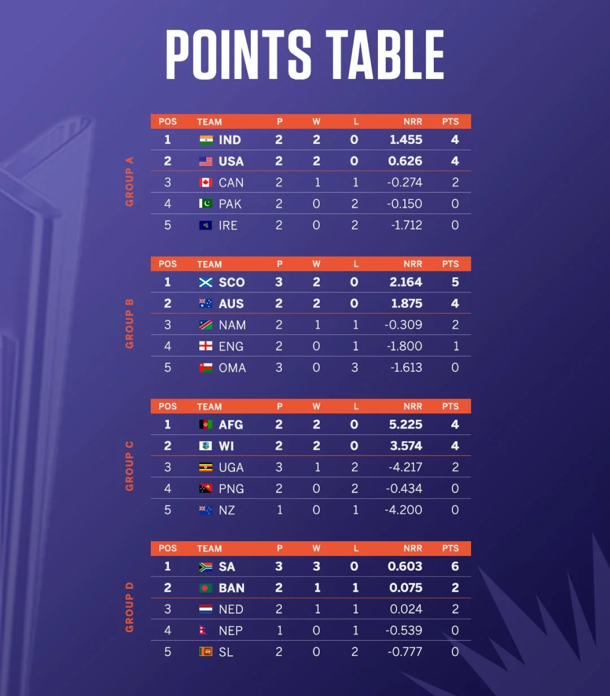 T20 World Cup 2024 - Points Table